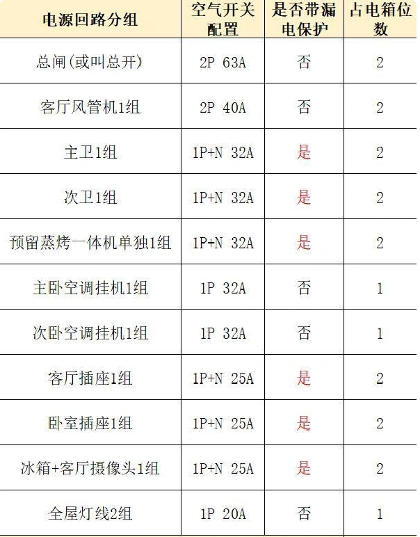 家用配電箱配置表