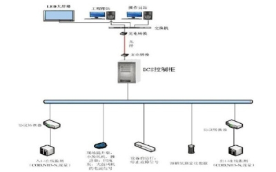 廢水處理DCS控制系統(tǒng)